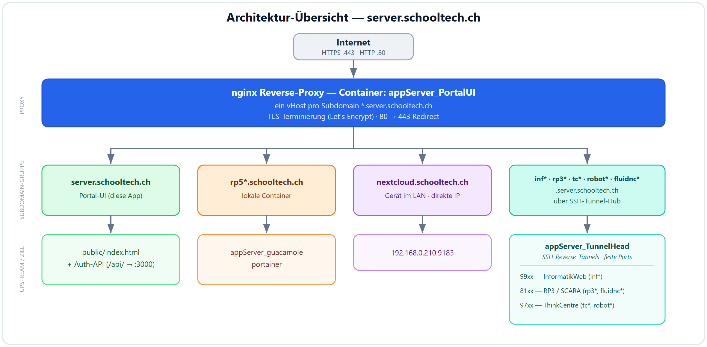 Architektur-Übersicht: Internet → nginx Reverse-Proxy (appServer_PortalUI) → Subdomains, gruppiert nach Upstream-Ziel
